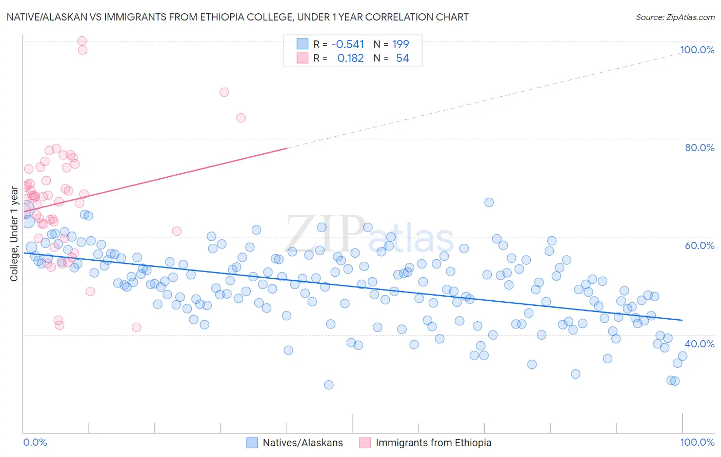 Native/Alaskan vs Immigrants from Ethiopia College, Under 1 year
