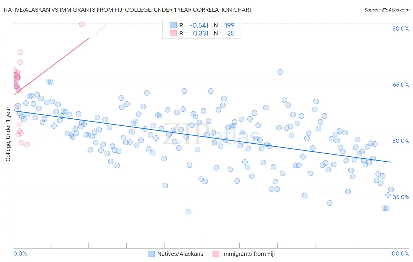 Native/Alaskan vs Immigrants from Fiji College, Under 1 year