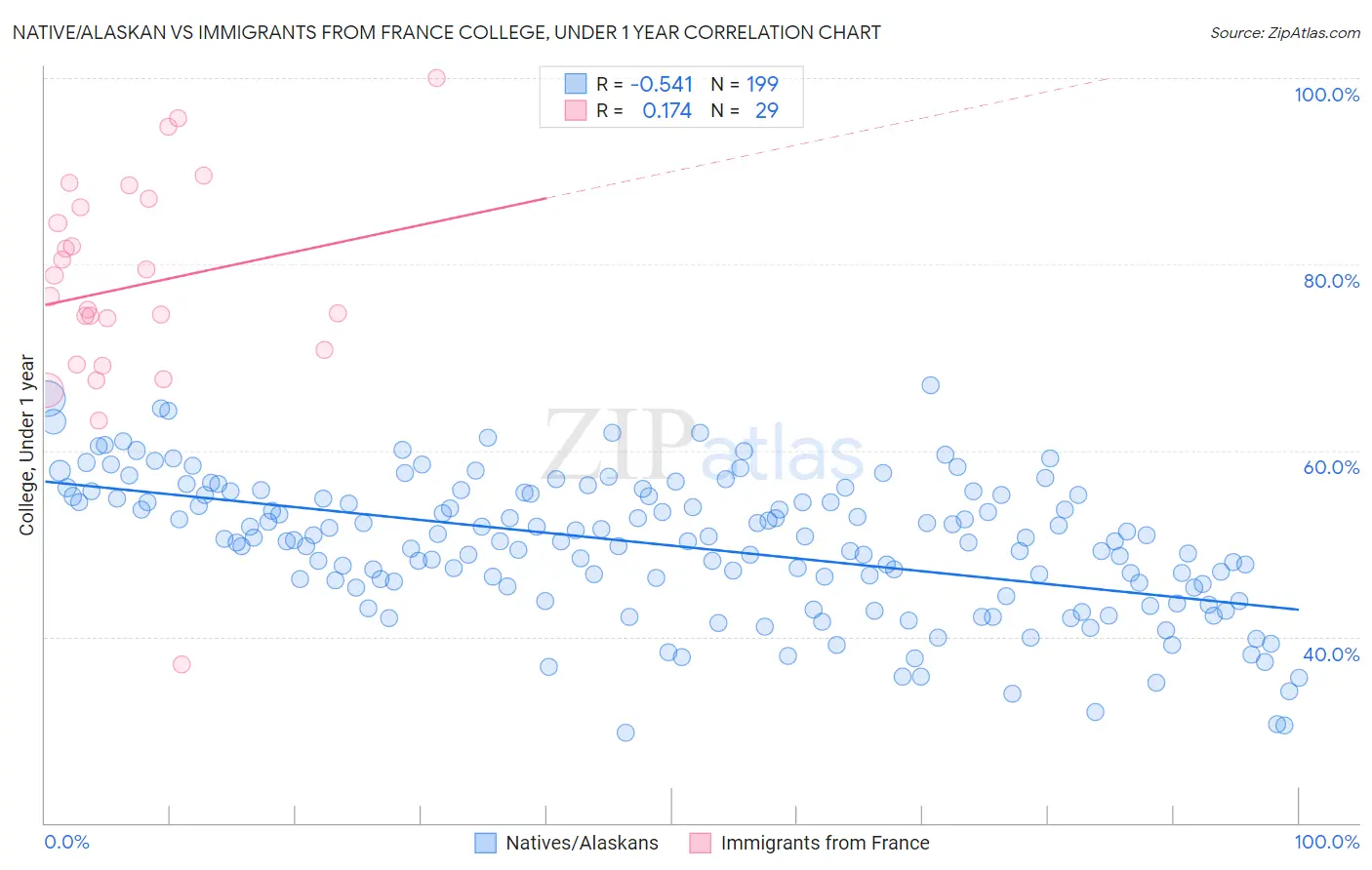 Native/Alaskan vs Immigrants from France College, Under 1 year