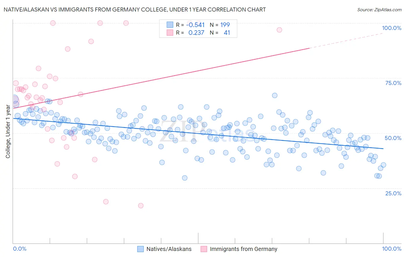 Native/Alaskan vs Immigrants from Germany College, Under 1 year