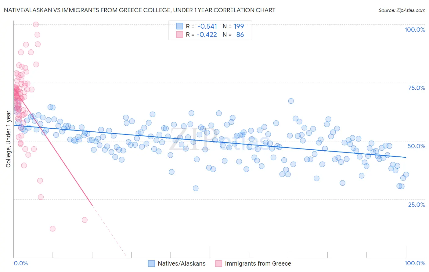 Native/Alaskan vs Immigrants from Greece College, Under 1 year