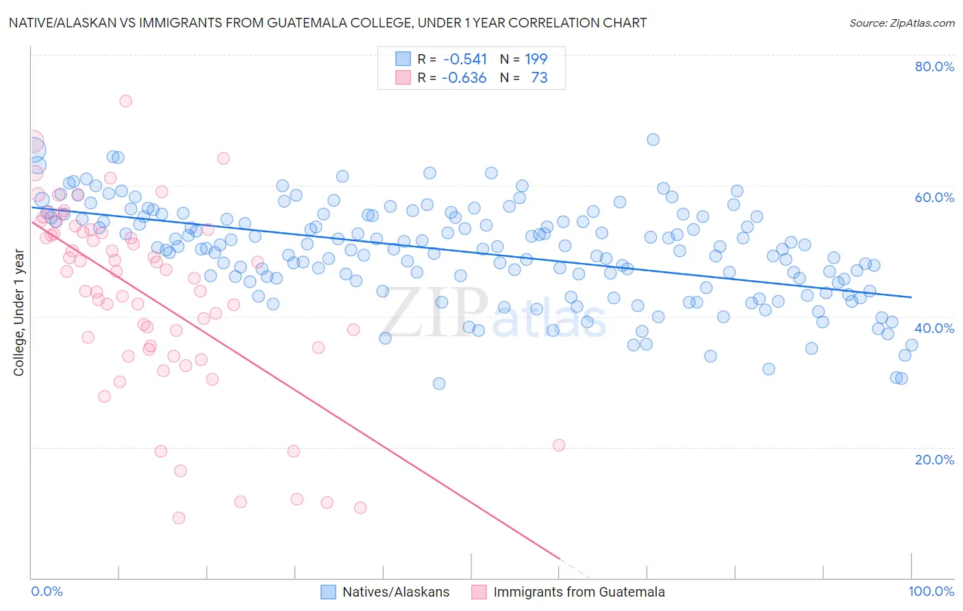 Native/Alaskan vs Immigrants from Guatemala College, Under 1 year