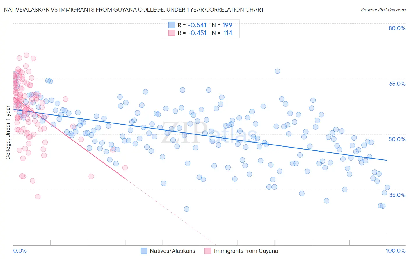 Native/Alaskan vs Immigrants from Guyana College, Under 1 year