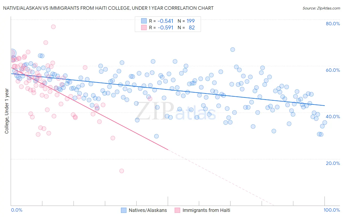 Native/Alaskan vs Immigrants from Haiti College, Under 1 year