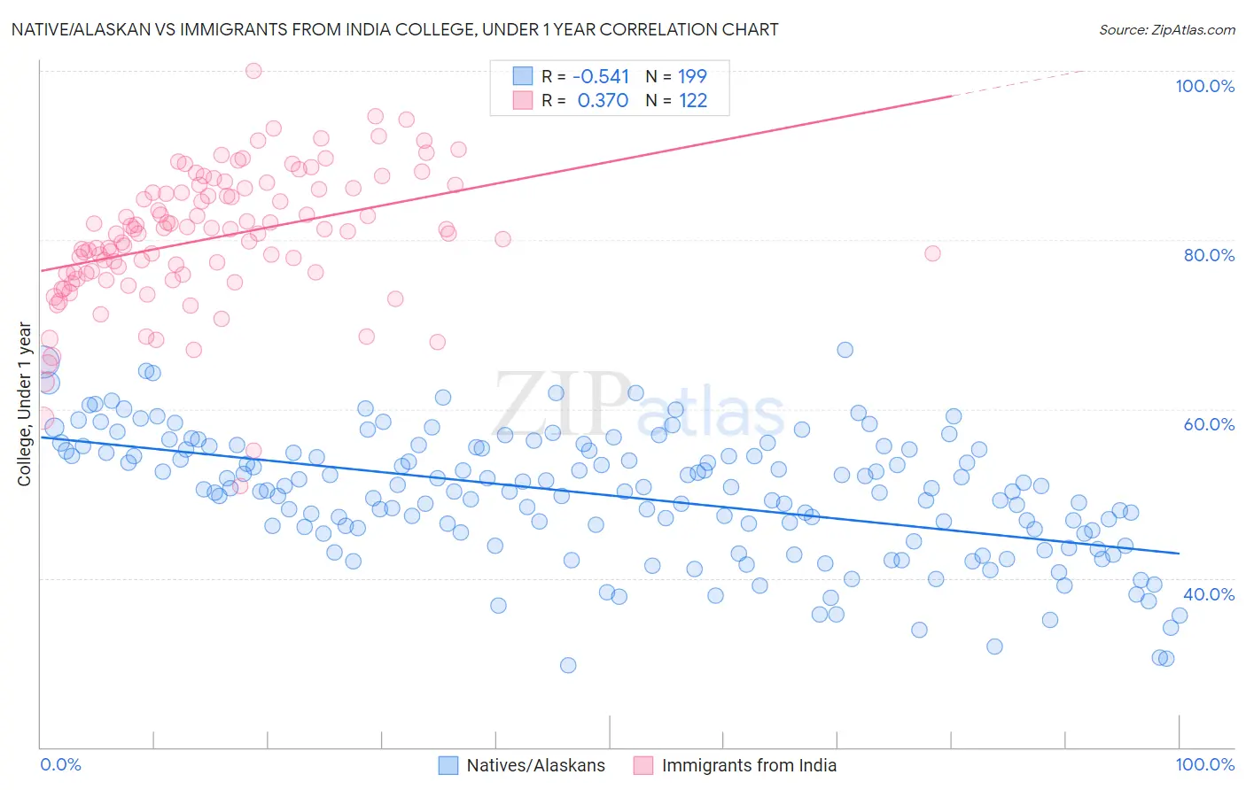 Native/Alaskan vs Immigrants from India College, Under 1 year
