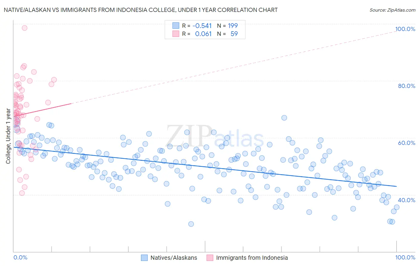 Native/Alaskan vs Immigrants from Indonesia College, Under 1 year