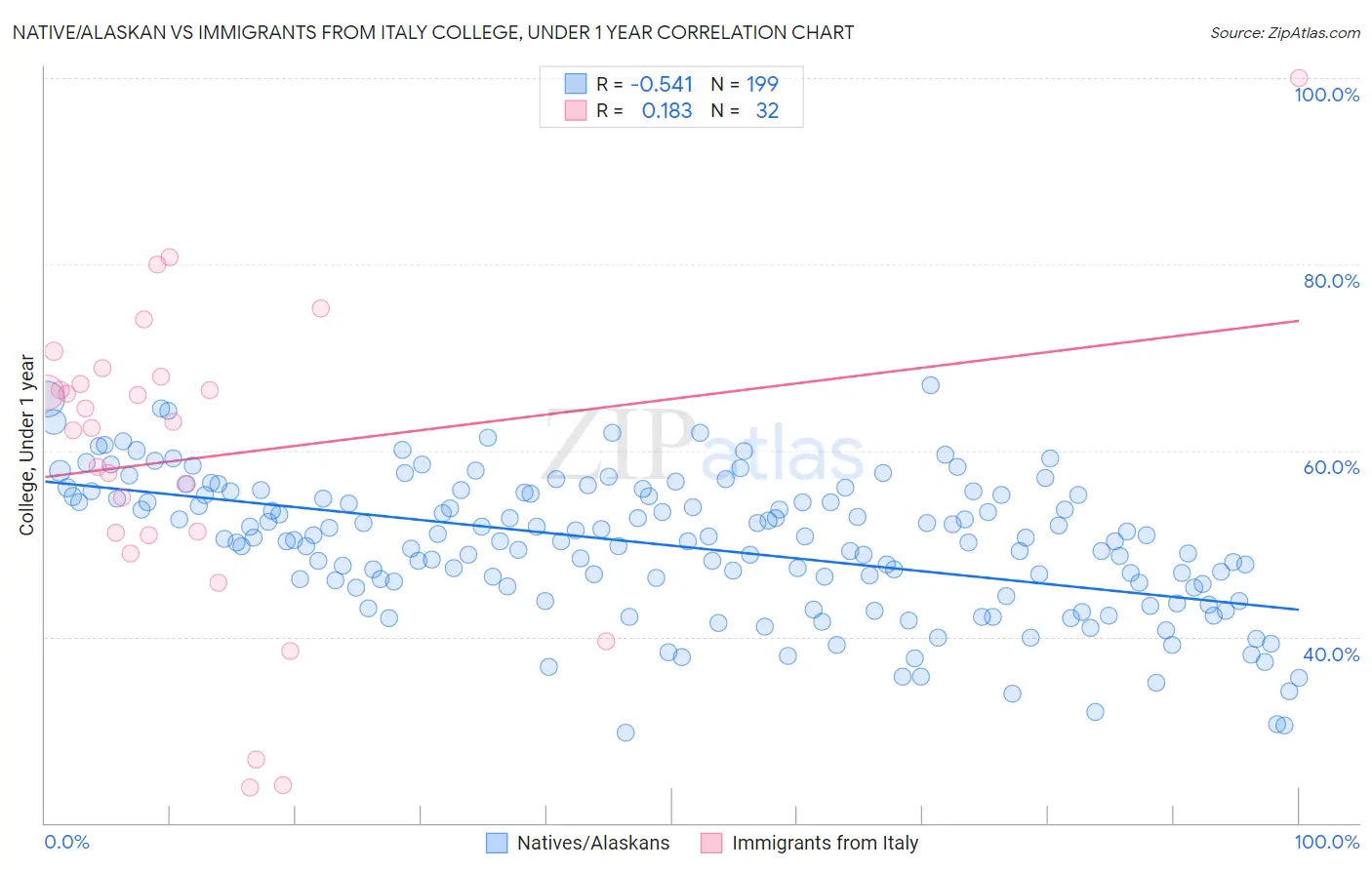 Native/Alaskan vs Immigrants from Italy College, Under 1 year