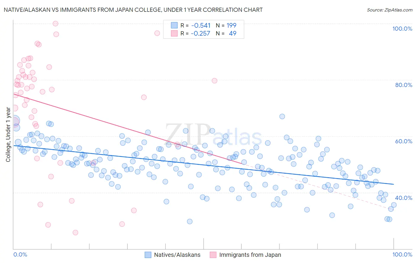 Native/Alaskan vs Immigrants from Japan College, Under 1 year