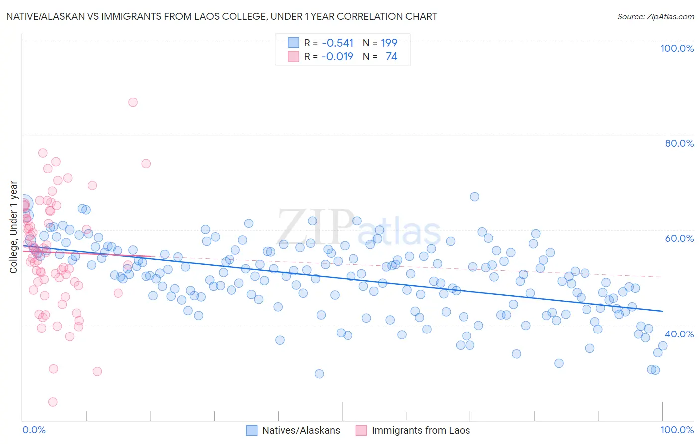 Native/Alaskan vs Immigrants from Laos College, Under 1 year