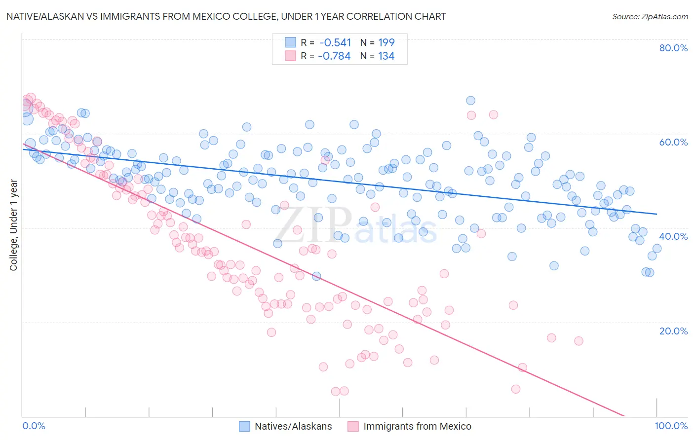 Native/Alaskan vs Immigrants from Mexico College, Under 1 year