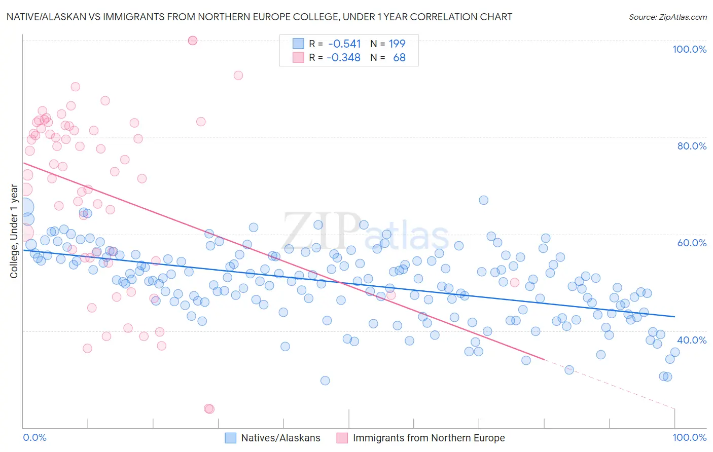 Native/Alaskan vs Immigrants from Northern Europe College, Under 1 year