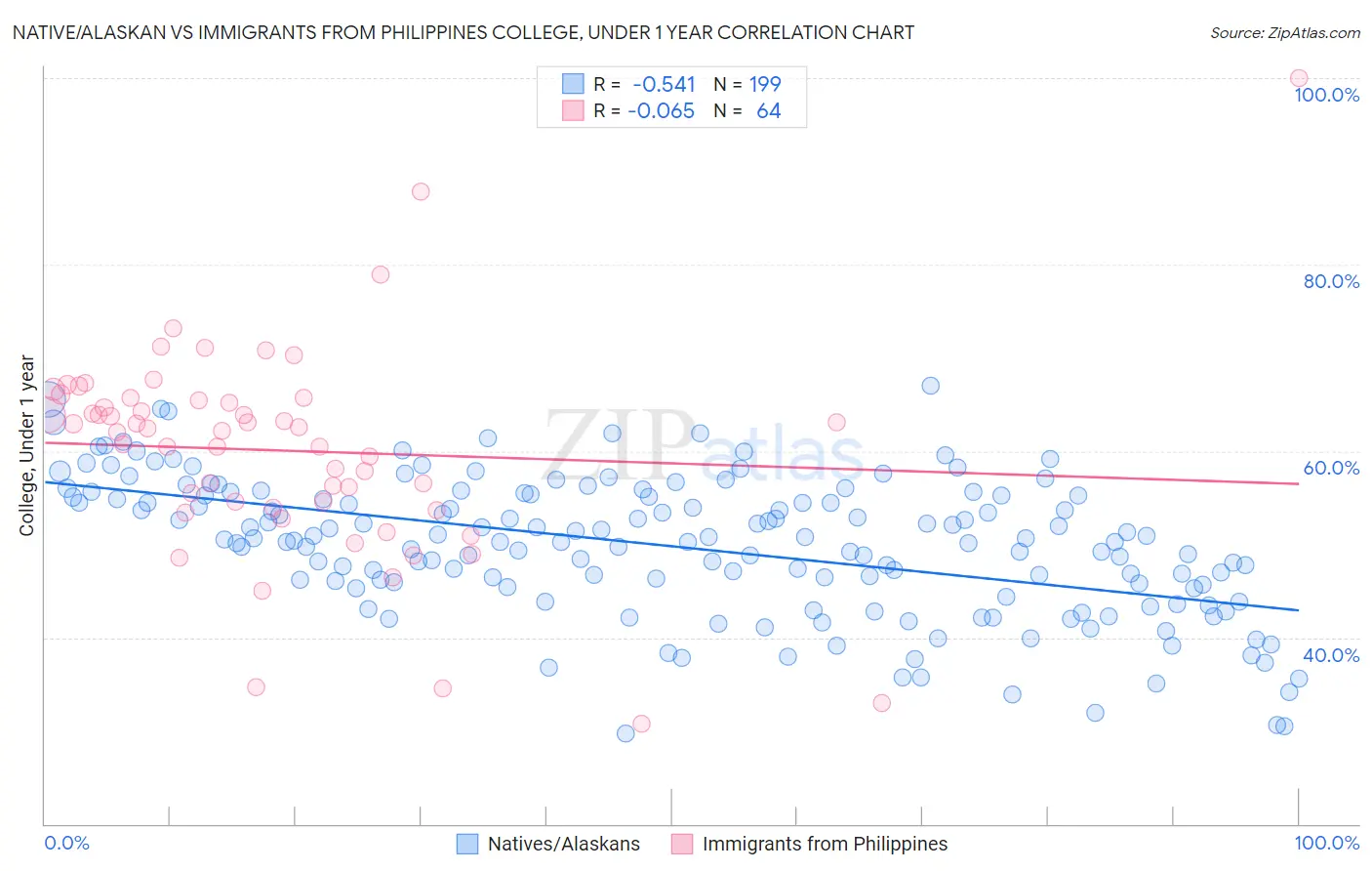 Native/Alaskan vs Immigrants from Philippines College, Under 1 year