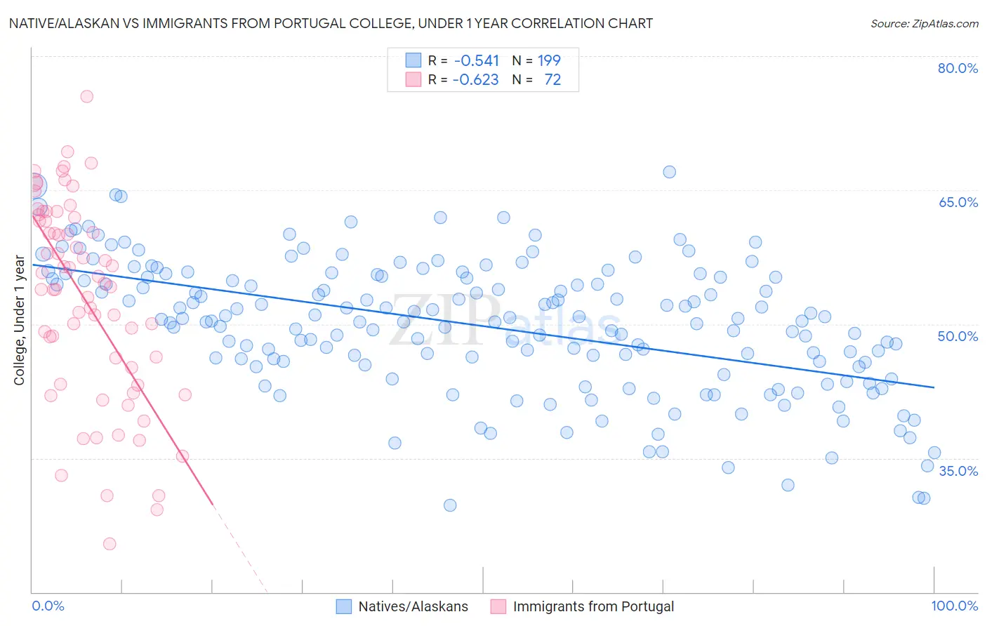 Native/Alaskan vs Immigrants from Portugal College, Under 1 year