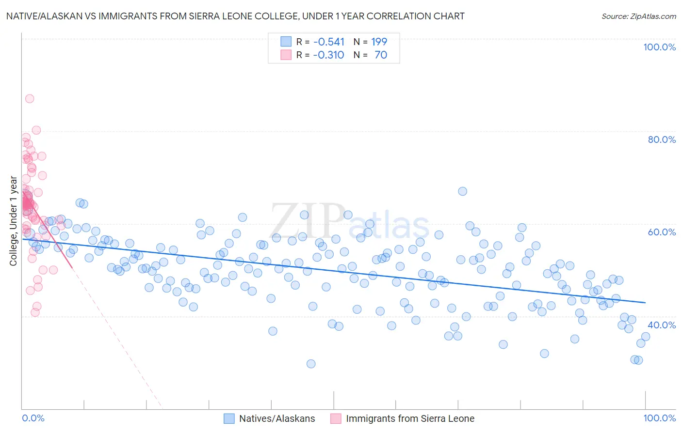 Native/Alaskan vs Immigrants from Sierra Leone College, Under 1 year