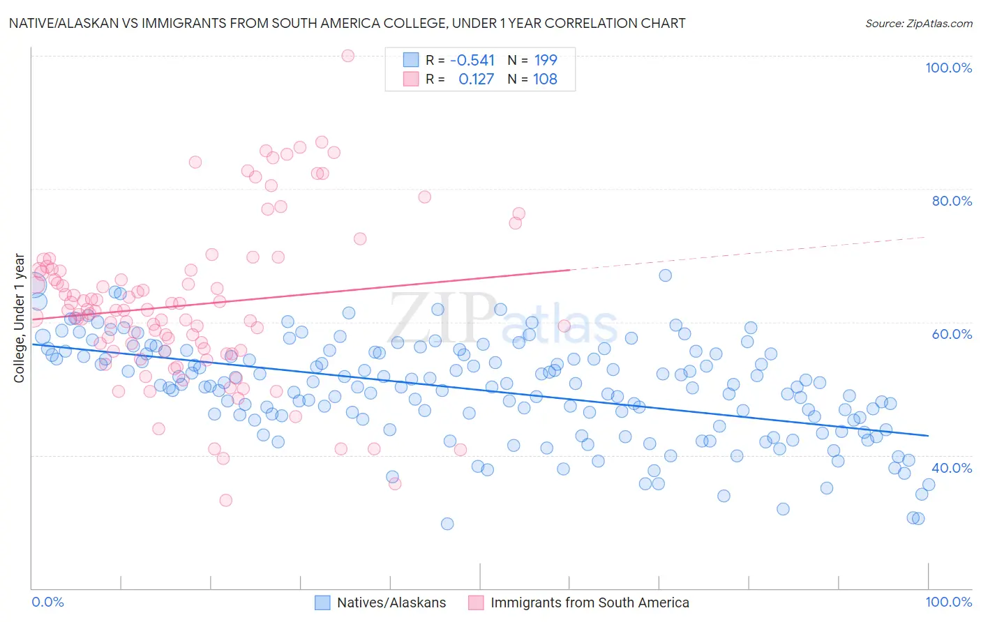 Native/Alaskan vs Immigrants from South America College, Under 1 year