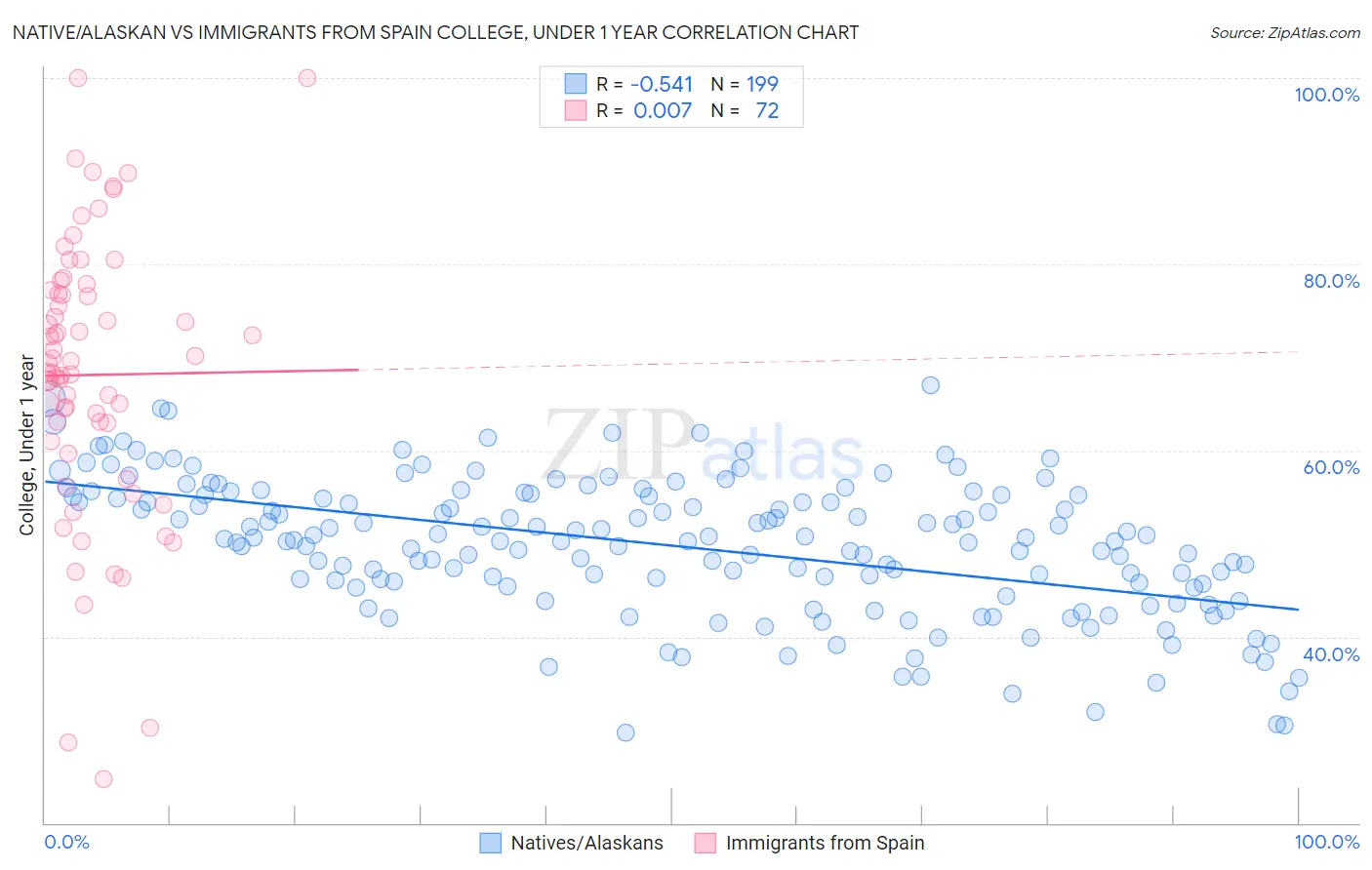 Native/Alaskan vs Immigrants from Spain College, Under 1 year