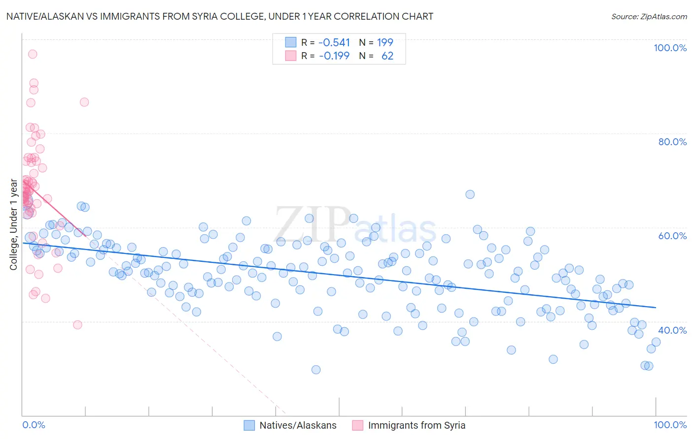 Native/Alaskan vs Immigrants from Syria College, Under 1 year