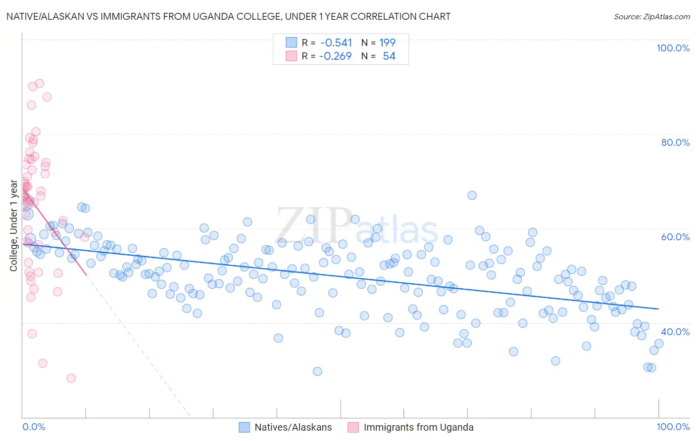Native/Alaskan vs Immigrants from Uganda College, Under 1 year