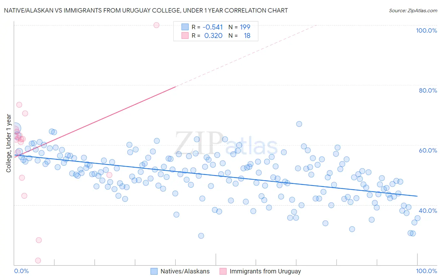 Native/Alaskan vs Immigrants from Uruguay College, Under 1 year