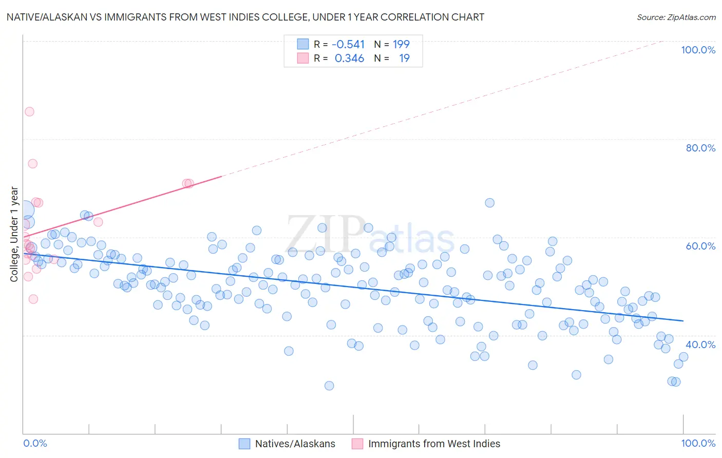 Native/Alaskan vs Immigrants from West Indies College, Under 1 year