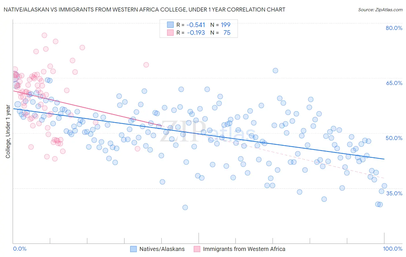 Native/Alaskan vs Immigrants from Western Africa College, Under 1 year