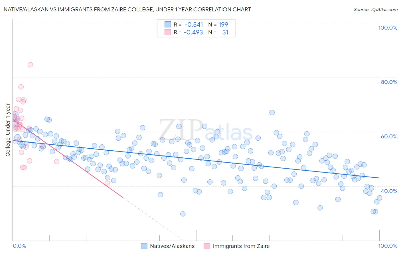 Native/Alaskan vs Immigrants from Zaire College, Under 1 year