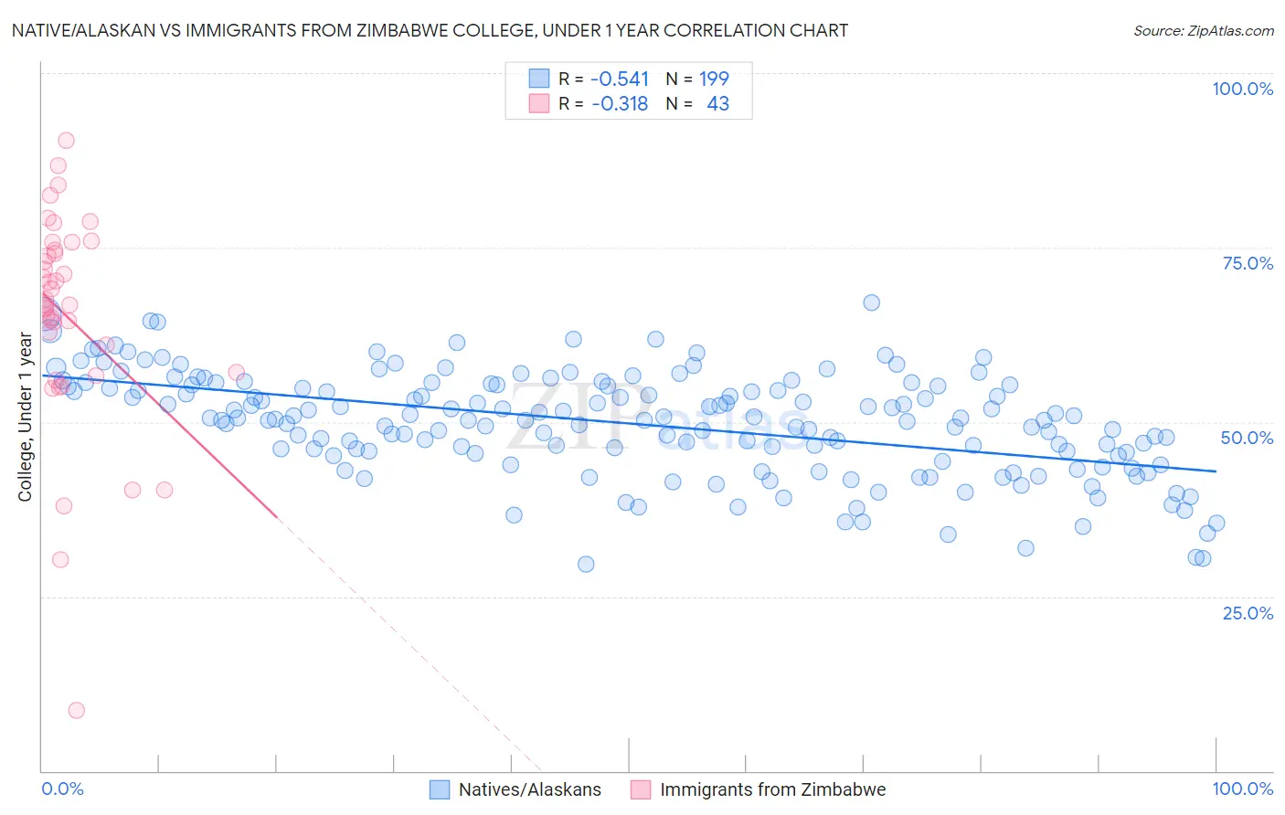 Native/Alaskan vs Immigrants from Zimbabwe College, Under 1 year