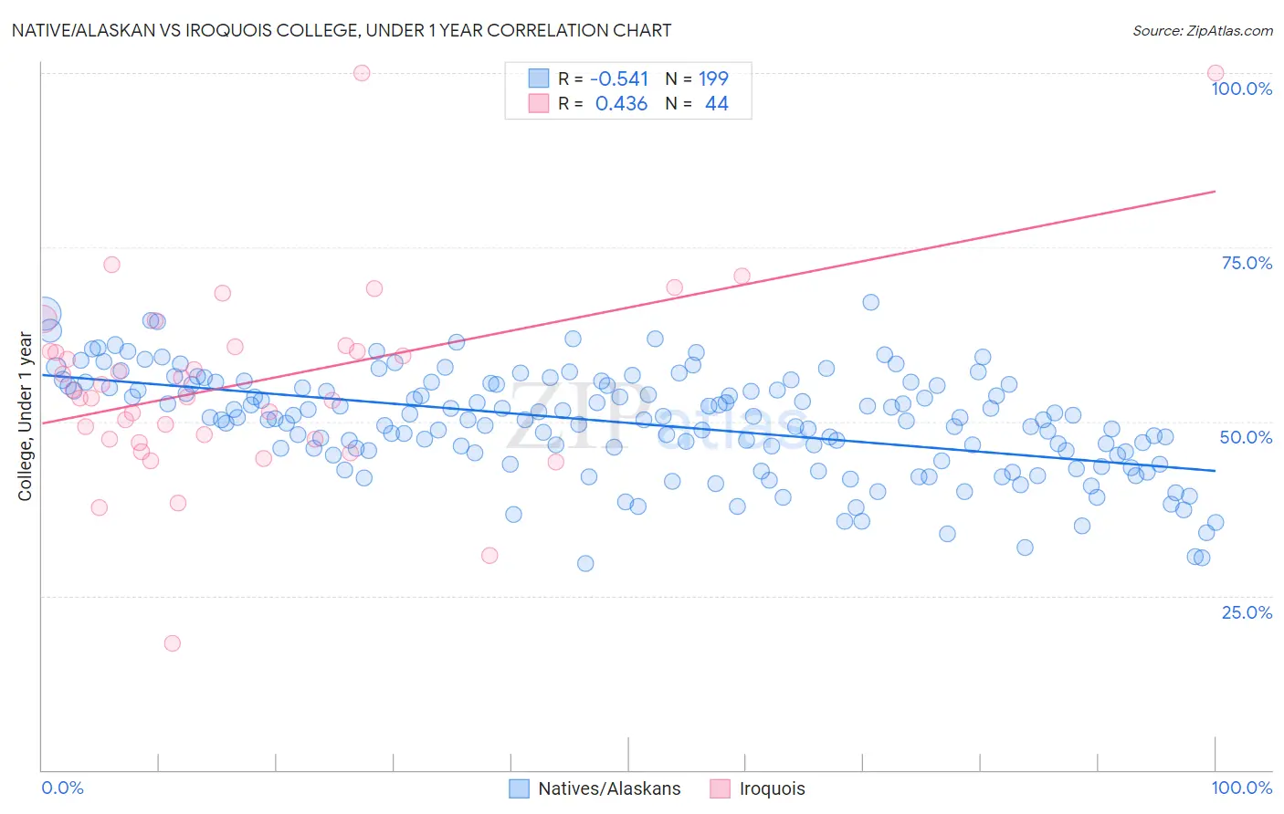 Native/Alaskan vs Iroquois College, Under 1 year