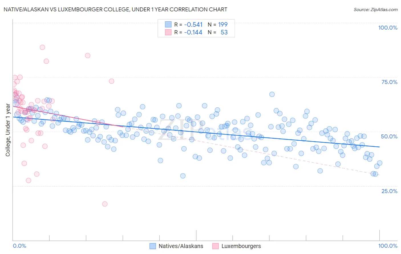 Native/Alaskan vs Luxembourger College, Under 1 year