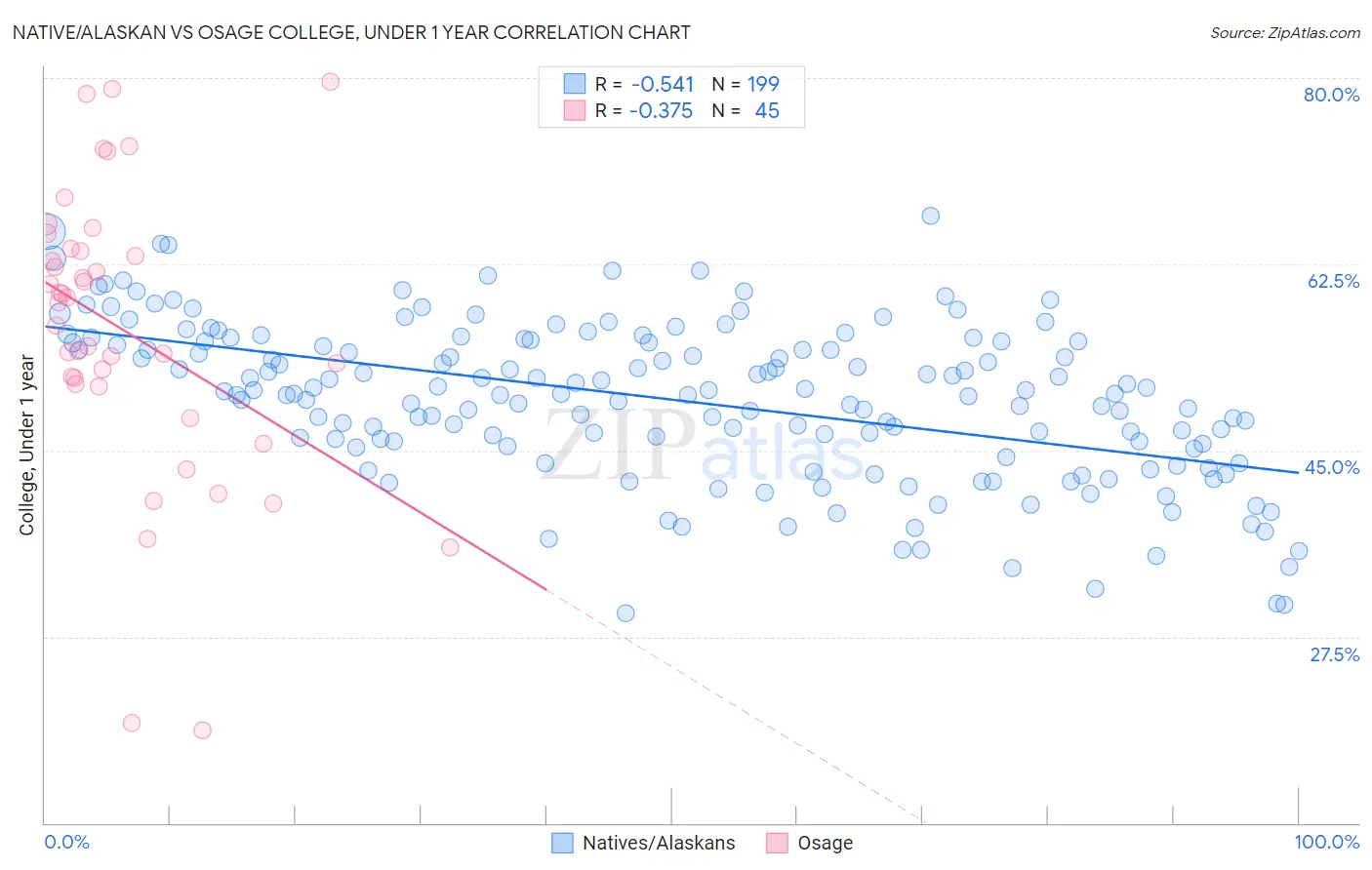 Native/Alaskan vs Osage College, Under 1 year