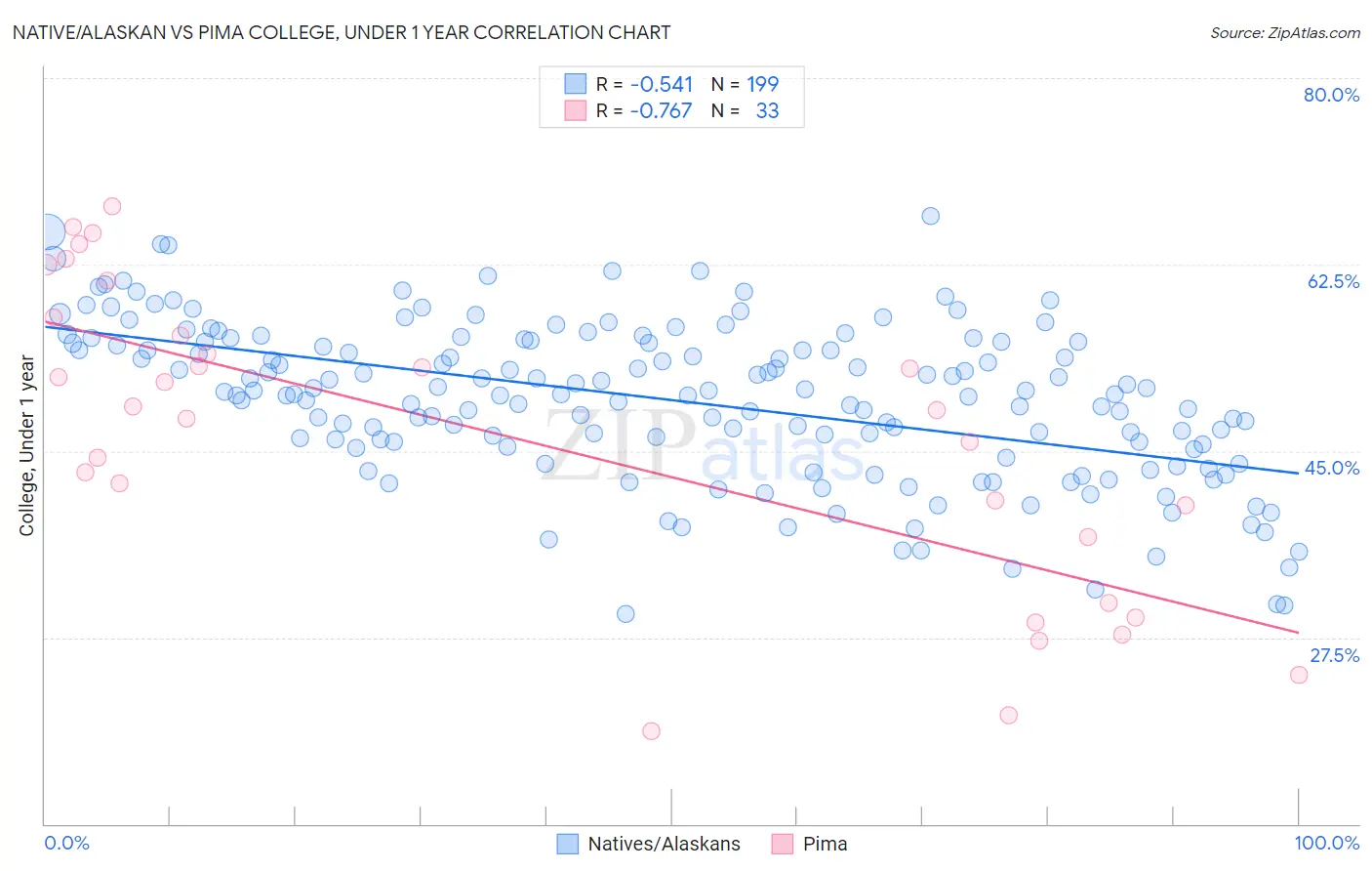 Native/Alaskan vs Pima College, Under 1 year