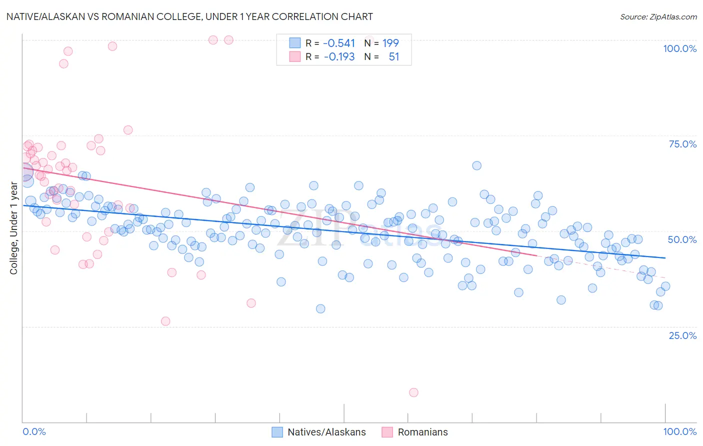 Native/Alaskan vs Romanian College, Under 1 year
