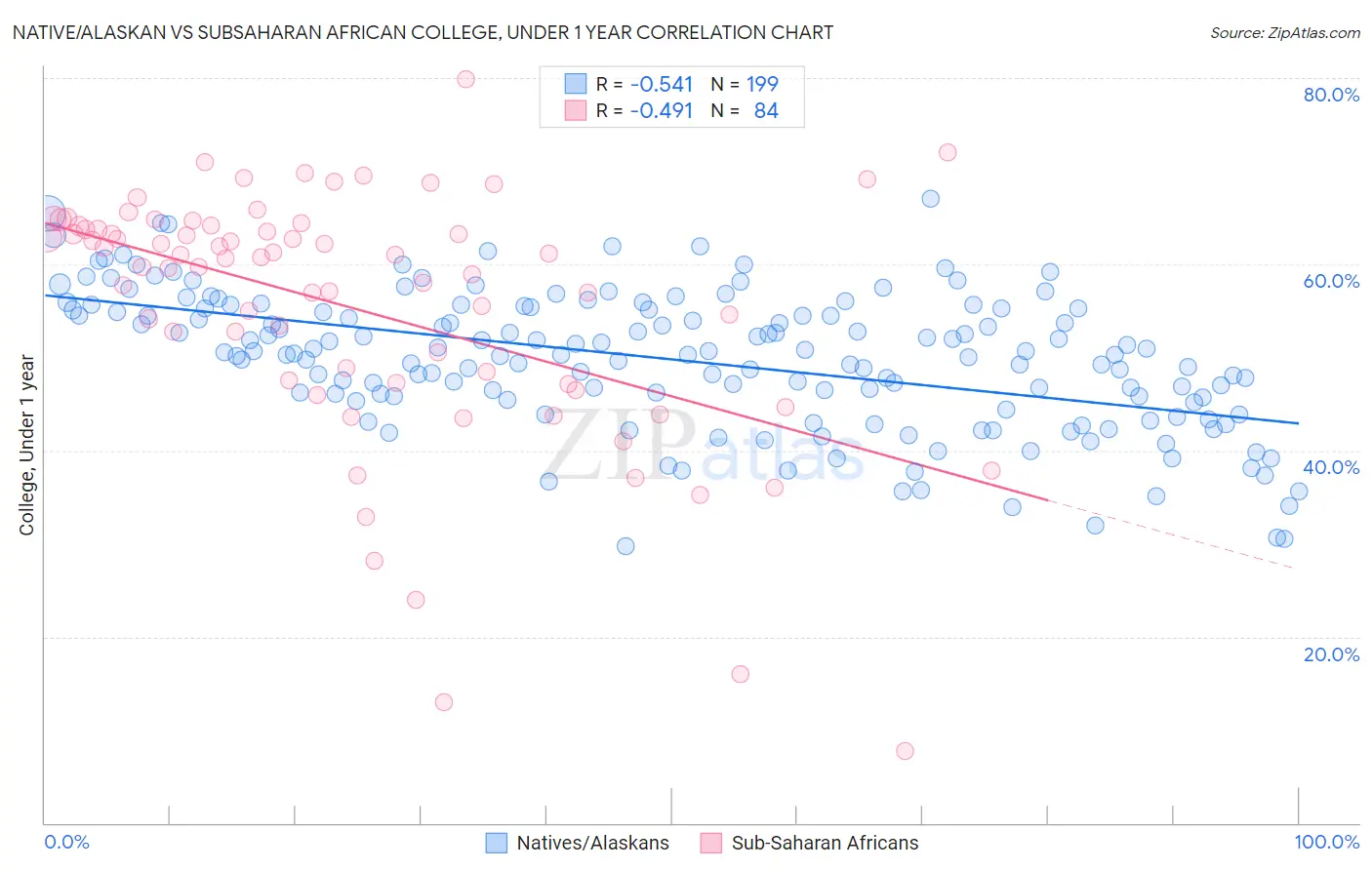 Native/Alaskan vs Subsaharan African College, Under 1 year