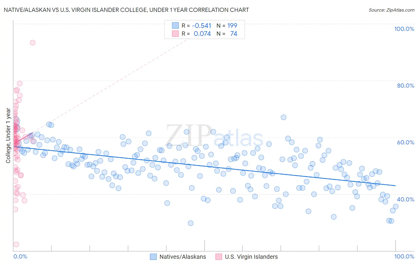 Native/Alaskan vs U.S. Virgin Islander College, Under 1 year