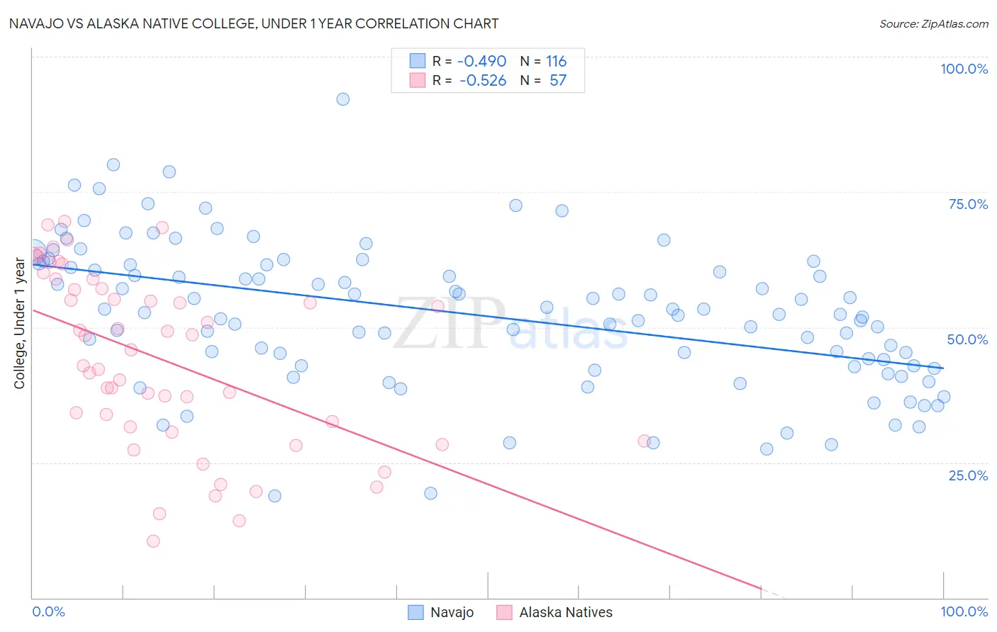 Navajo vs Alaska Native College, Under 1 year