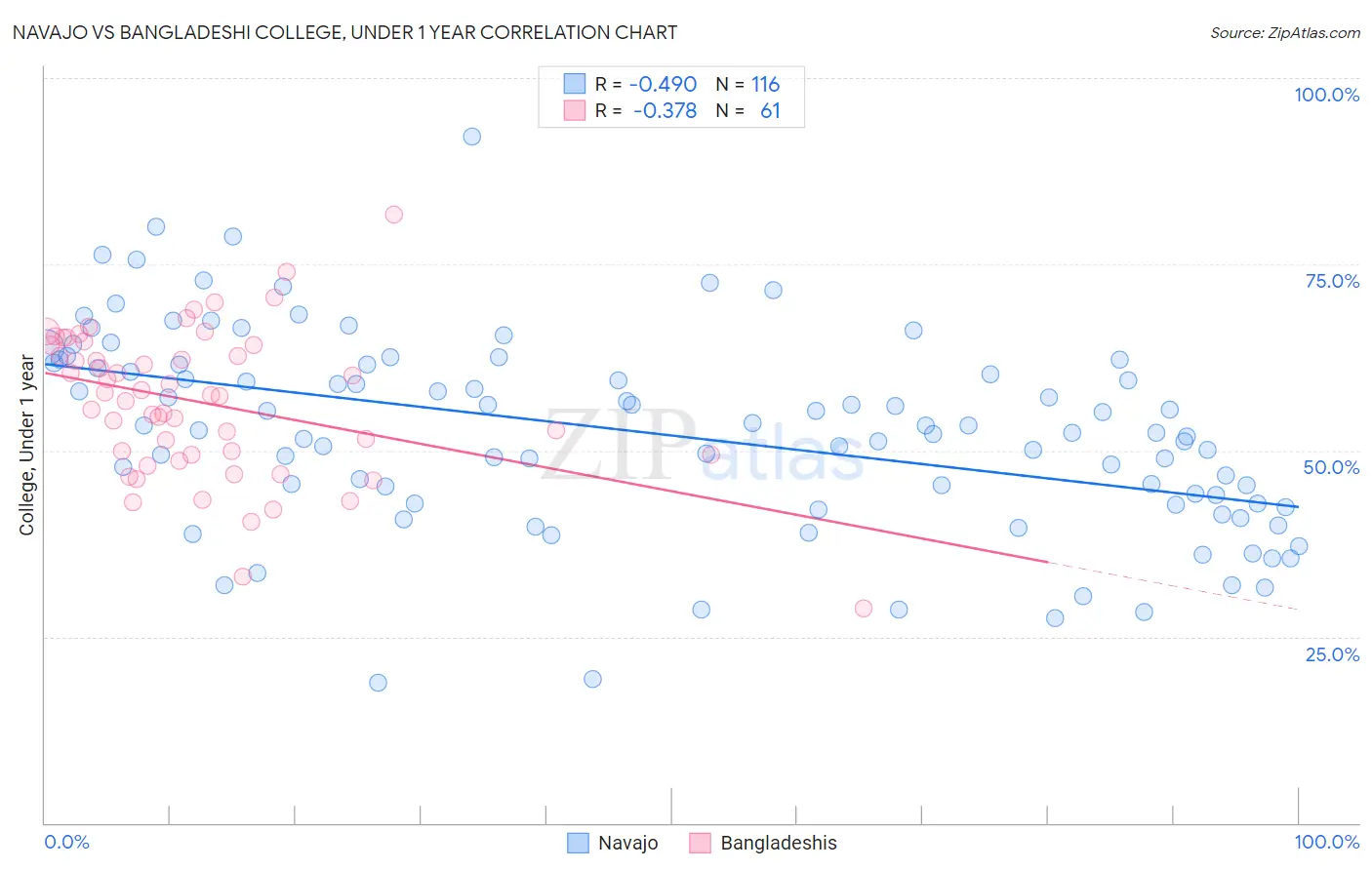 Navajo vs Bangladeshi College, Under 1 year