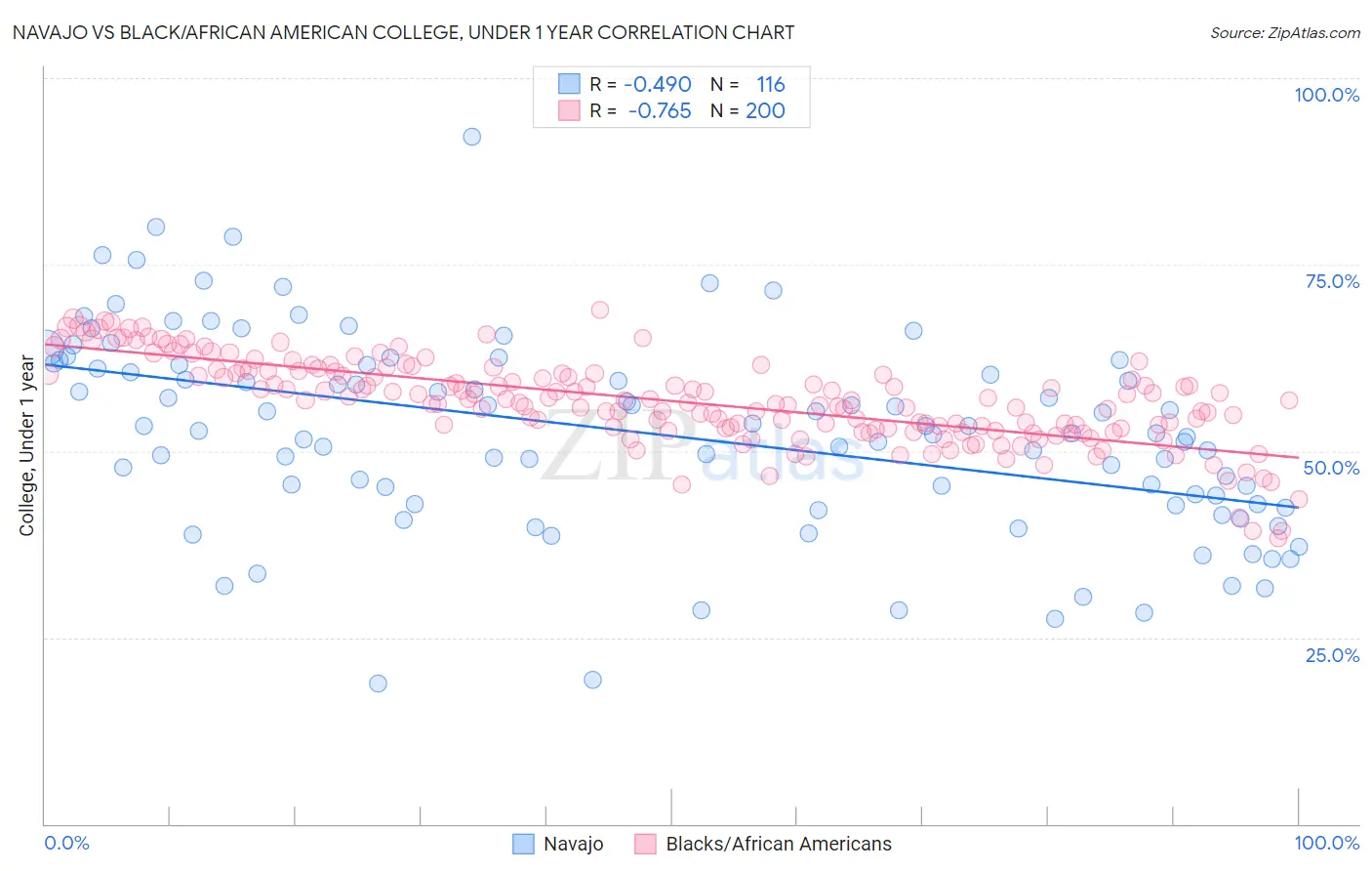 Navajo vs Black/African American College, Under 1 year