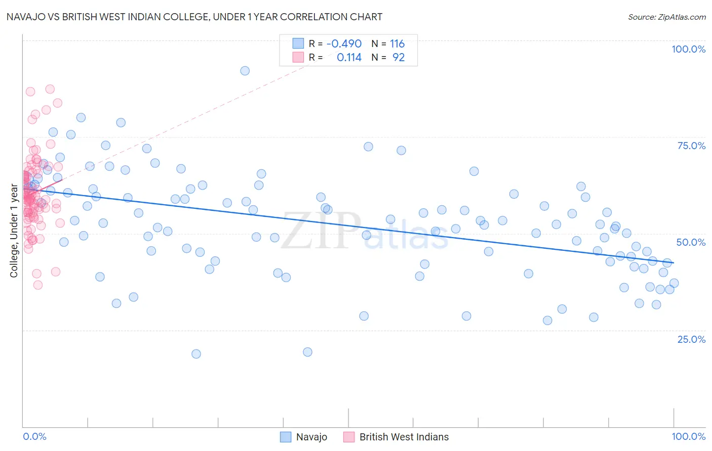 Navajo vs British West Indian College, Under 1 year
