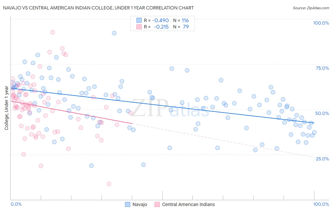 Navajo vs Central American Indian College, Under 1 year
