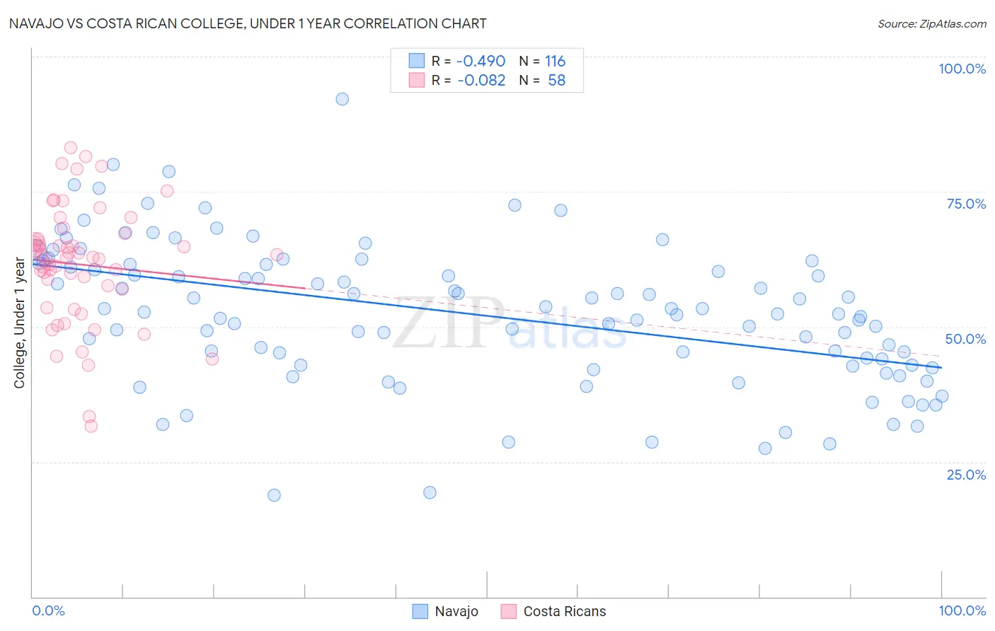 Navajo vs Costa Rican College, Under 1 year