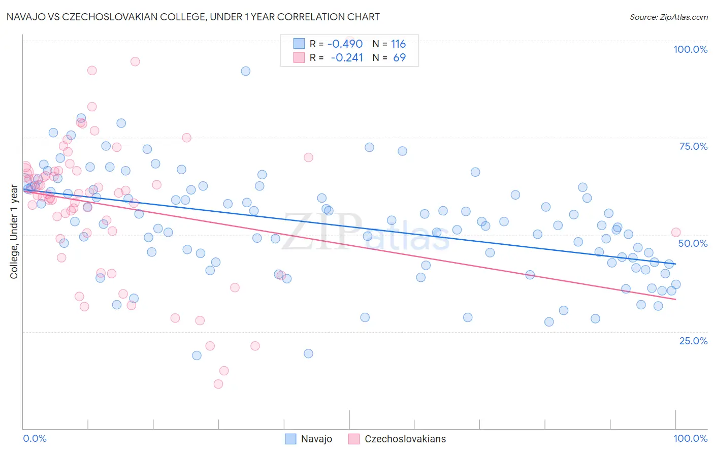 Navajo vs Czechoslovakian College, Under 1 year