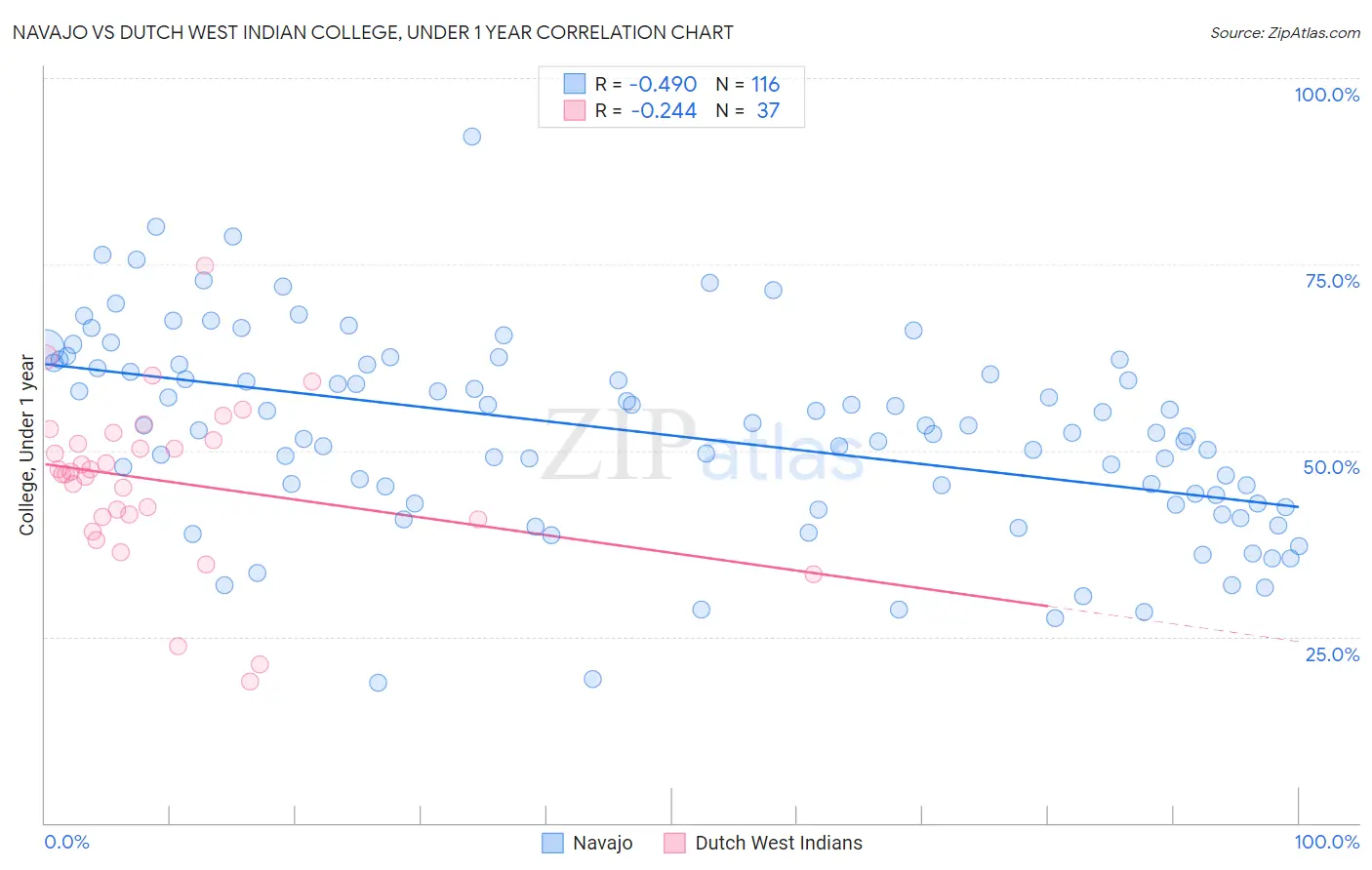 Navajo vs Dutch West Indian College, Under 1 year