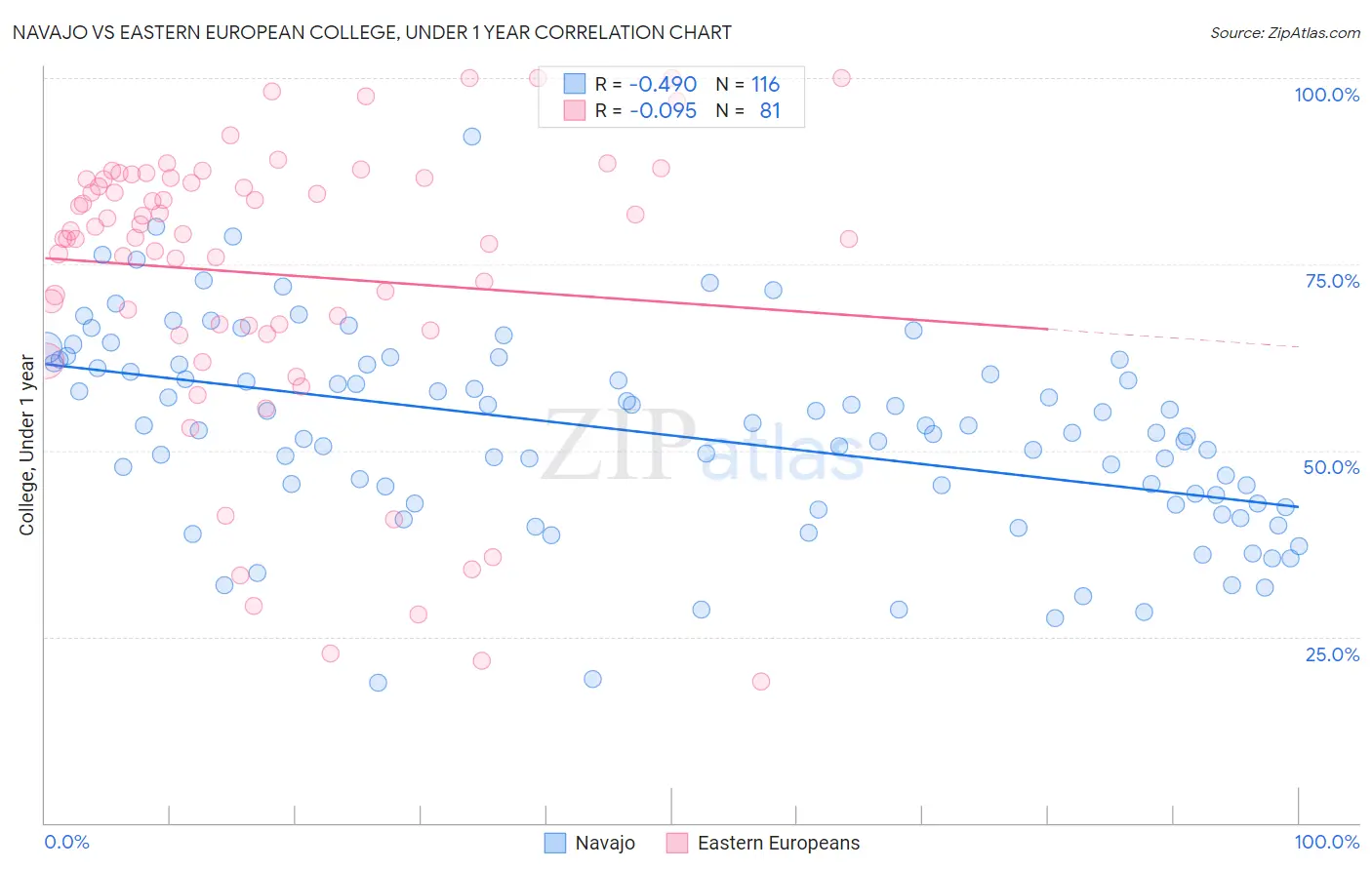 Navajo vs Eastern European College, Under 1 year