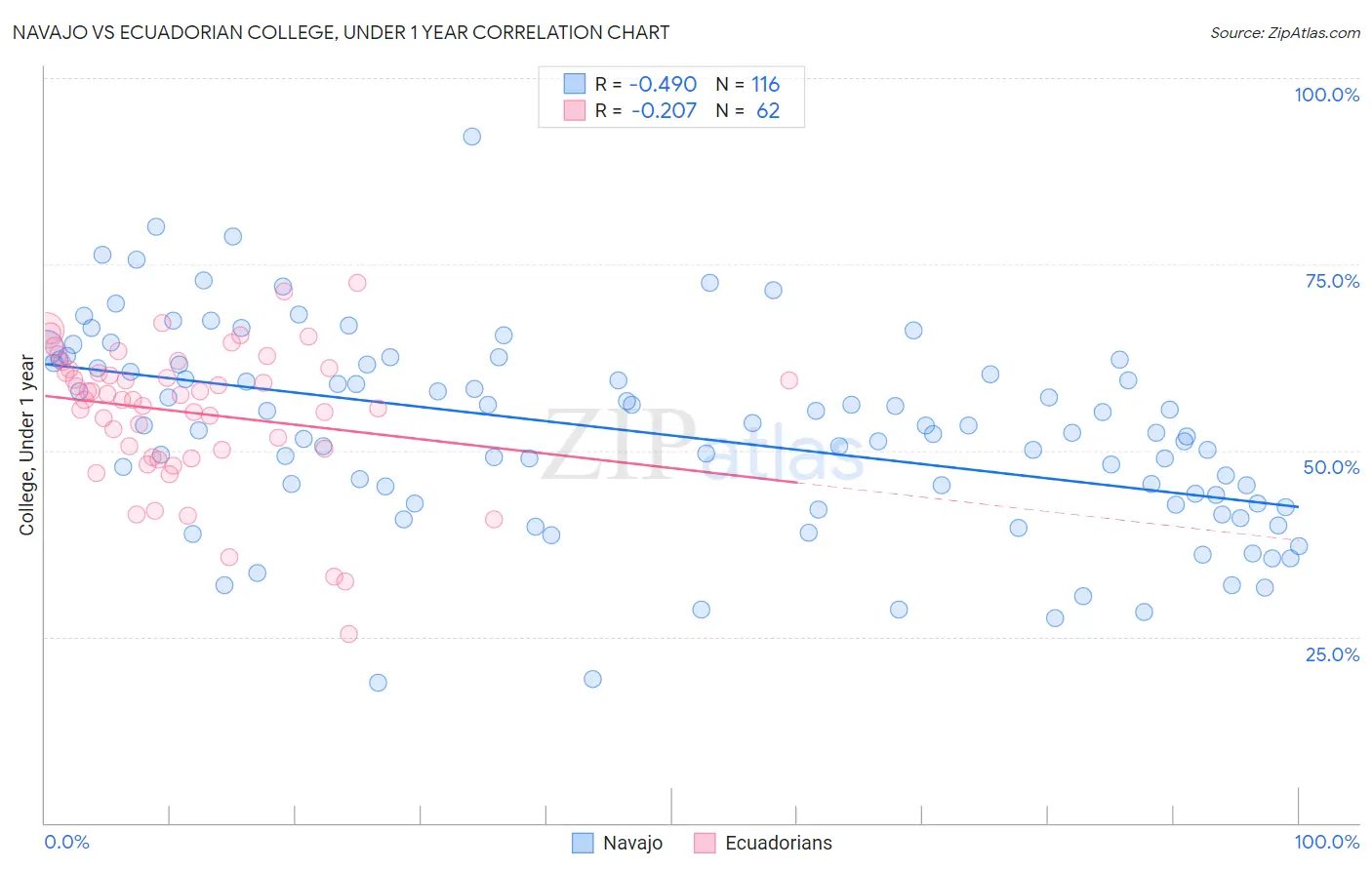 Navajo vs Ecuadorian College, Under 1 year