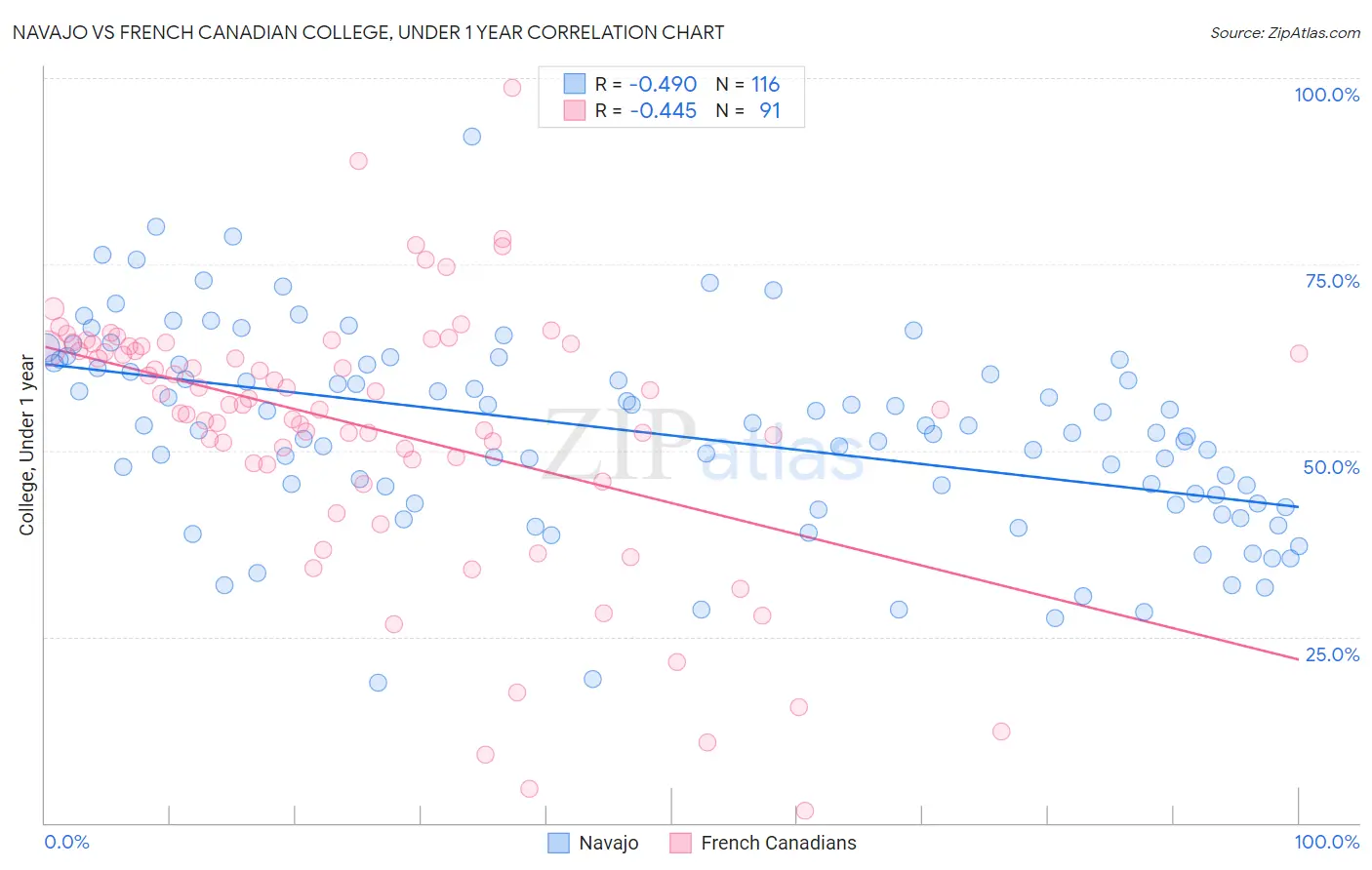 Navajo vs French Canadian College, Under 1 year