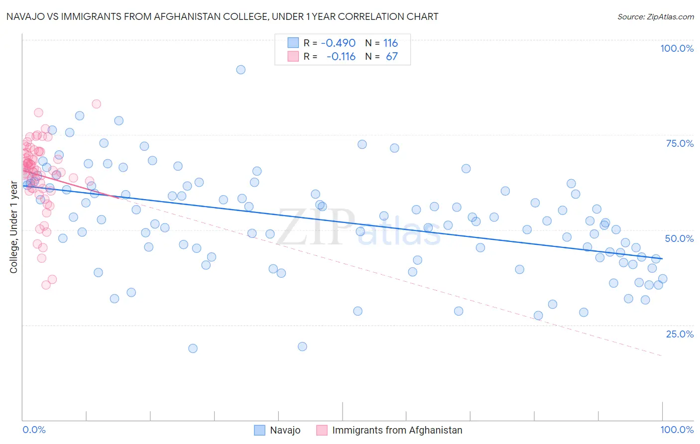 Navajo vs Immigrants from Afghanistan College, Under 1 year