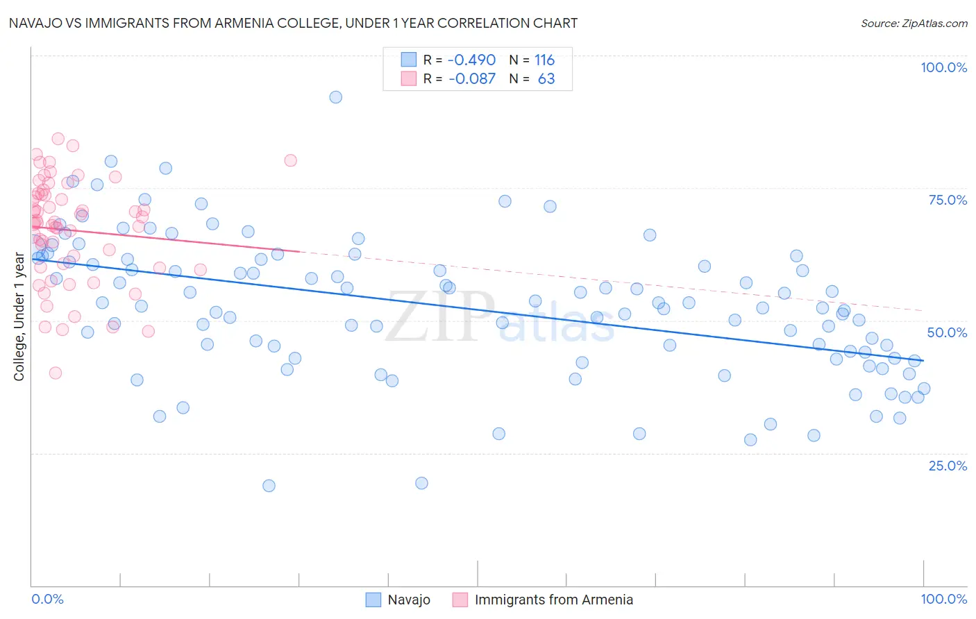Navajo vs Immigrants from Armenia College, Under 1 year