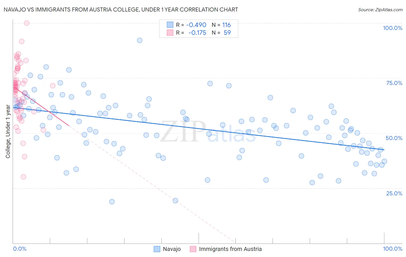 Navajo vs Immigrants from Austria College, Under 1 year