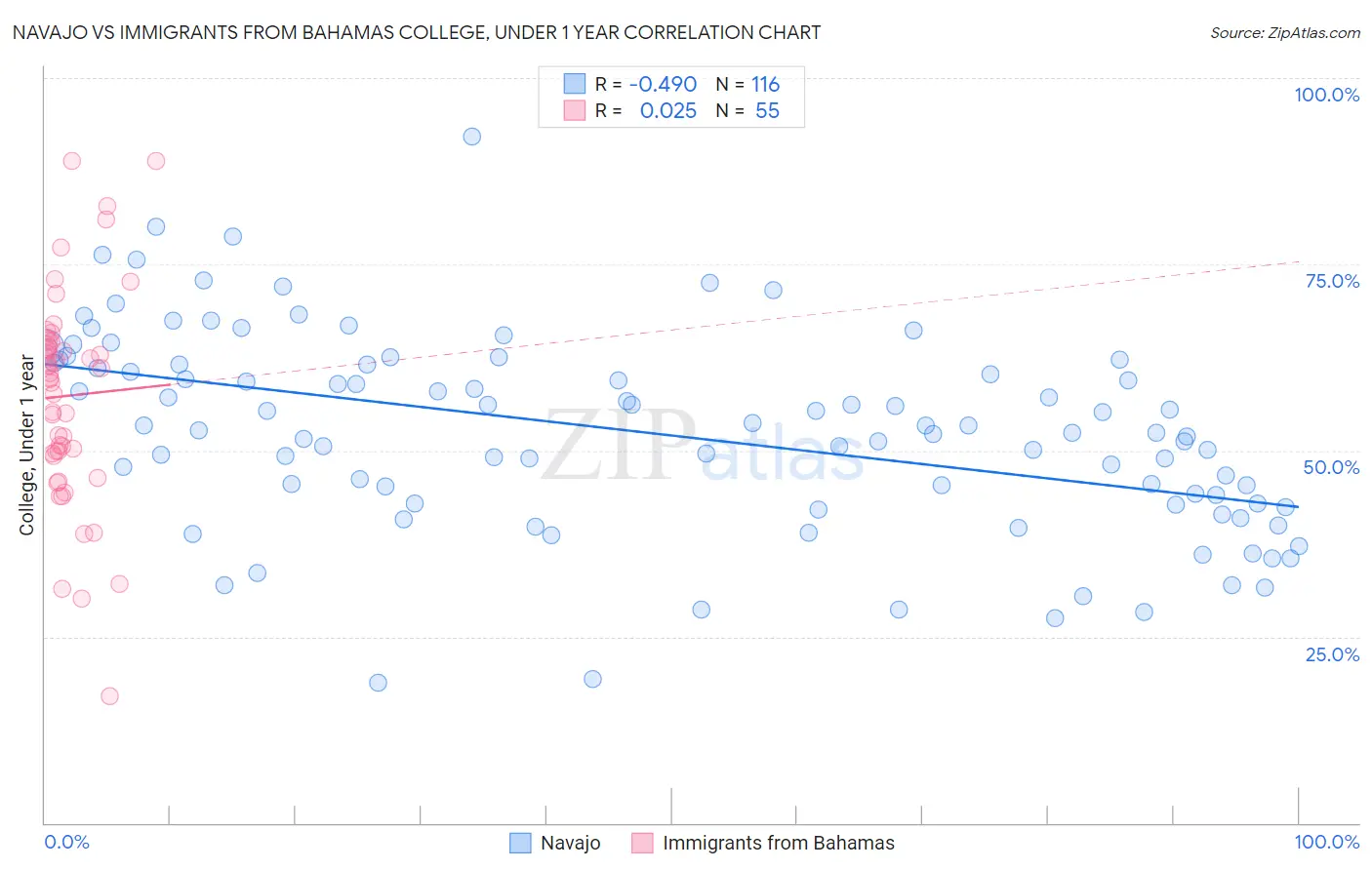 Navajo vs Immigrants from Bahamas College, Under 1 year