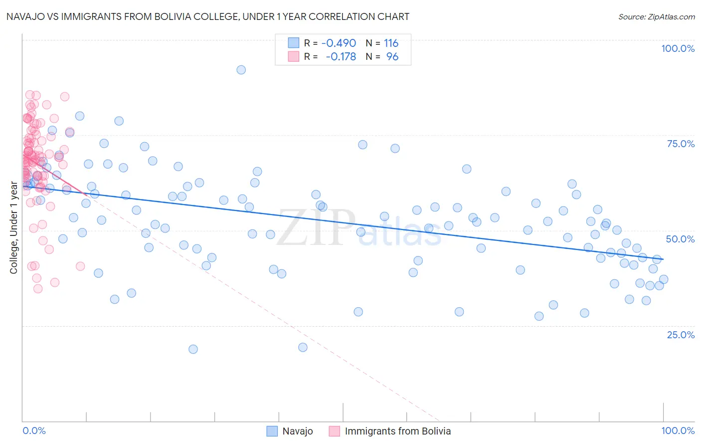 Navajo vs Immigrants from Bolivia College, Under 1 year